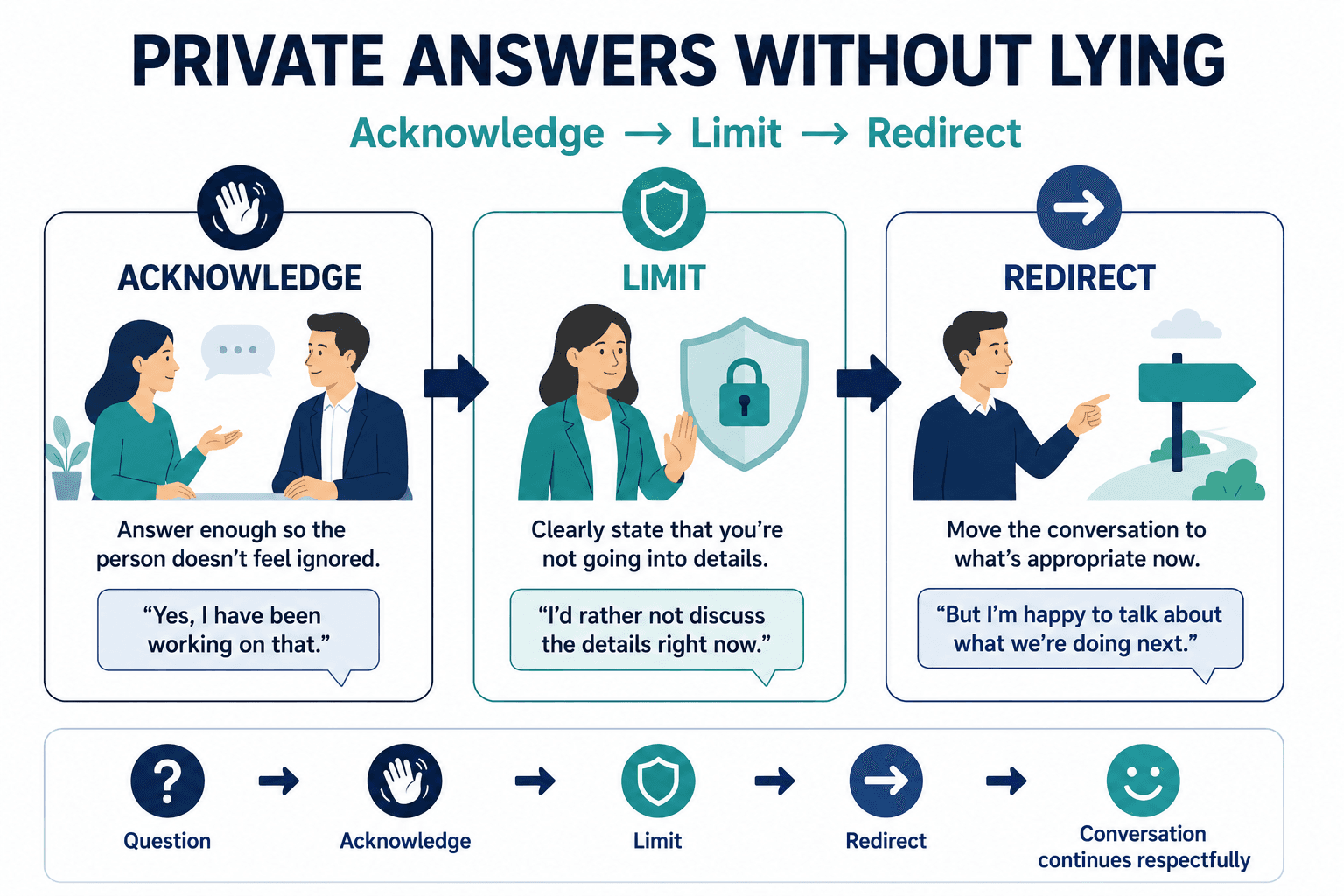 A simple structure for giving private answers without lying