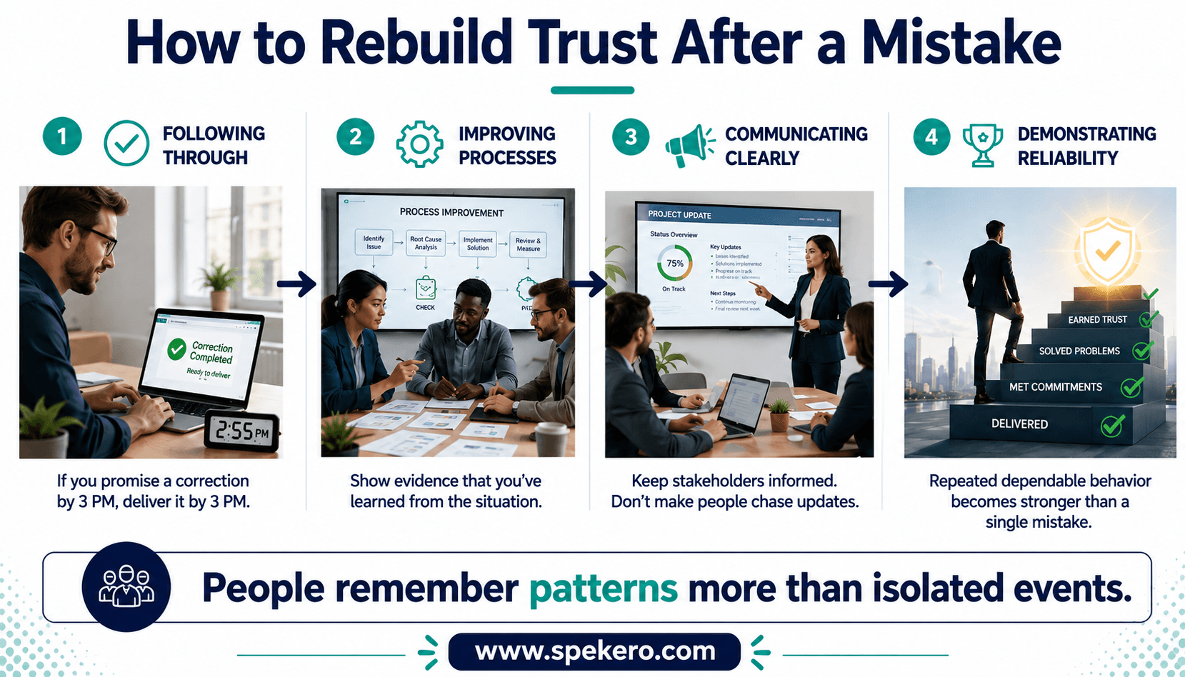Consistent professional actions help rebuild trust after a mistake