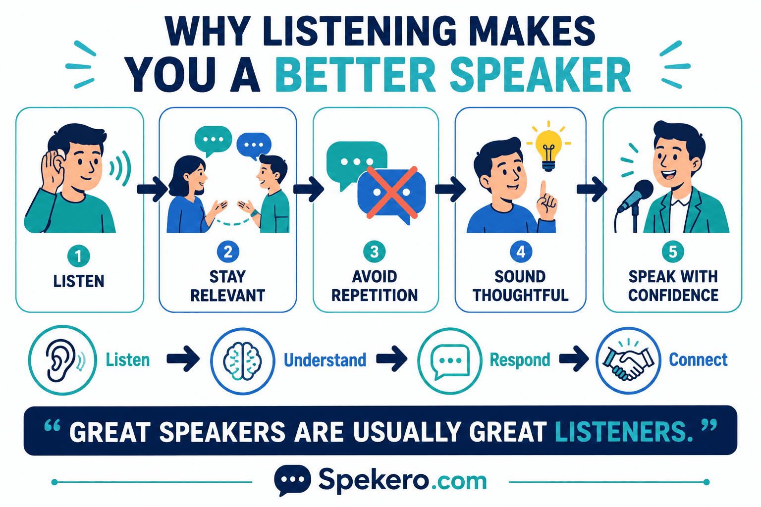 A visual summary showing why listening makes you a better speaker