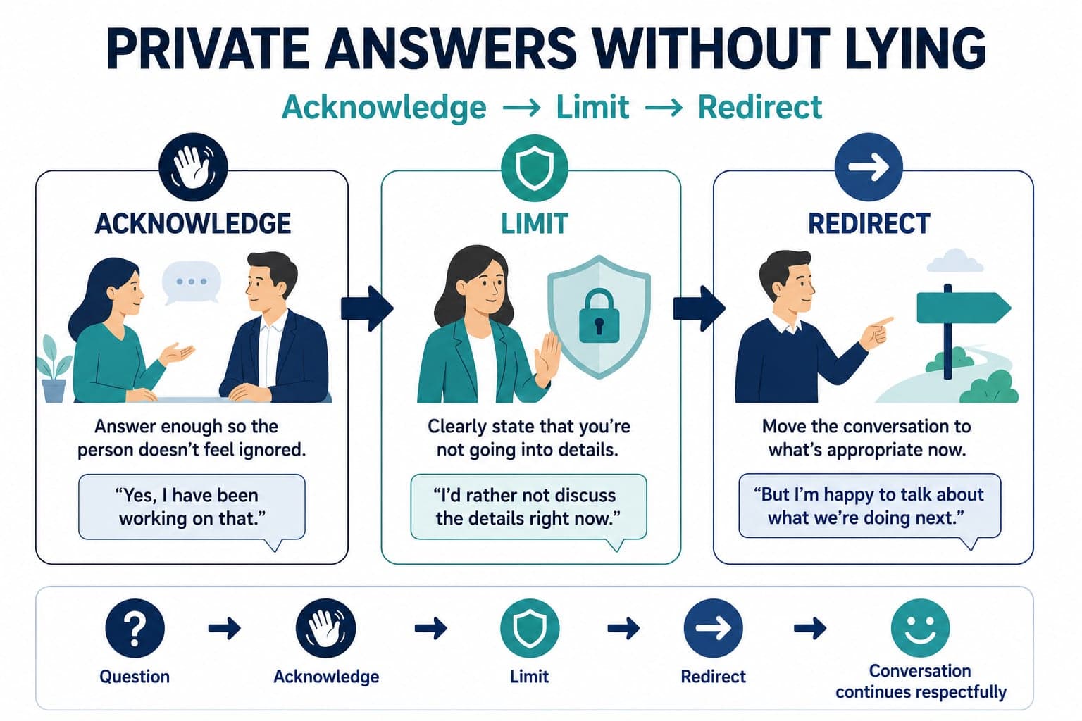 A simple structure for giving private answers without lying